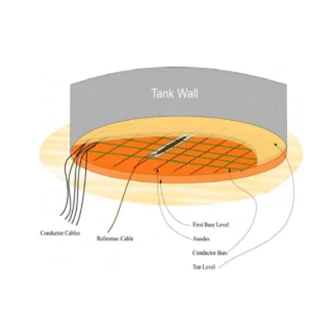 Corrosion prevention with cathodic protection services by Astha Tank Construction